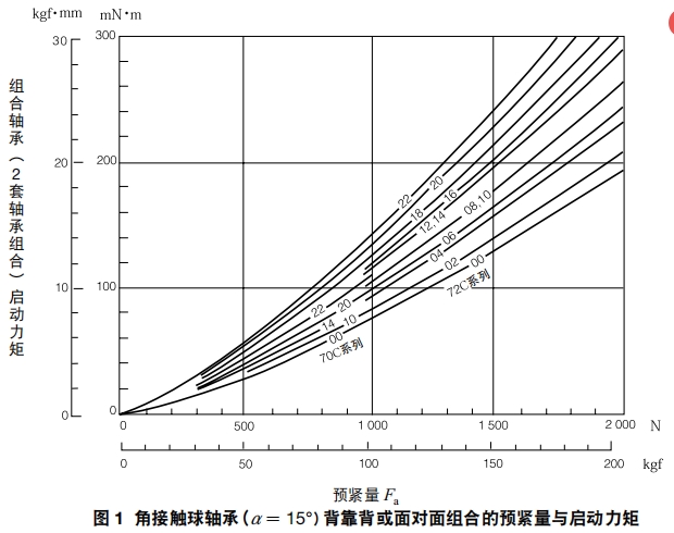 角接触球轴承的预紧量与启动力矩