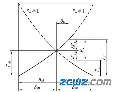 滚动轴承预紧目的及轴承预紧方向方式