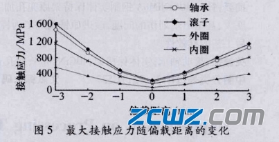 轴承承载区,列举铁路货车圆锥滚子轴承偏载应力分解