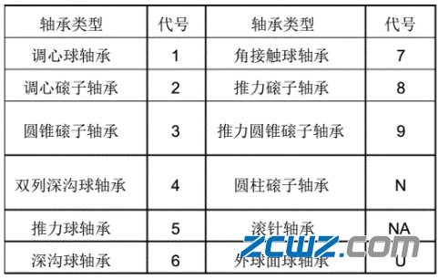 轴承基本知识:轴承用途和分类,维修中轴承正确安装