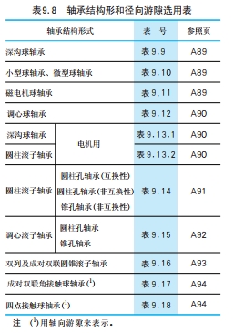 滚动轴承游隙选择