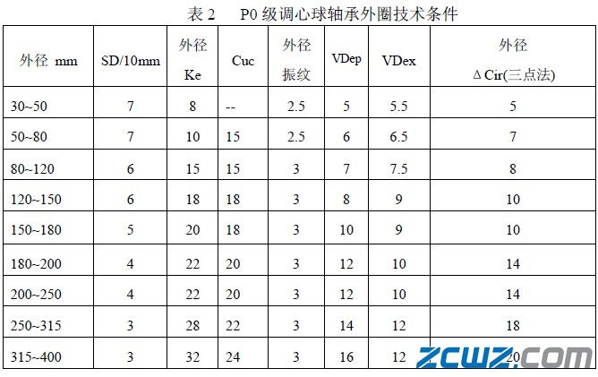 轴承零件的标准要求