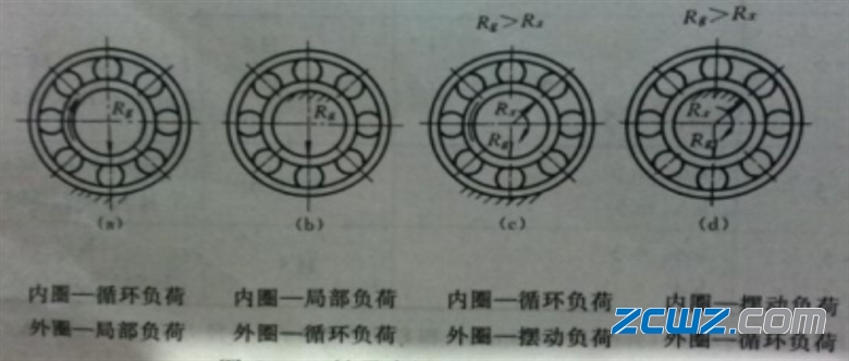 轴承负荷的类型及对选用配合大小的影响