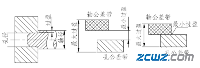 轴承配合目的、方法及选择的影响