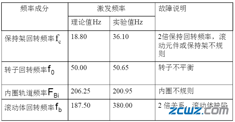 滚动轴承故障诊断方法,值得收藏!