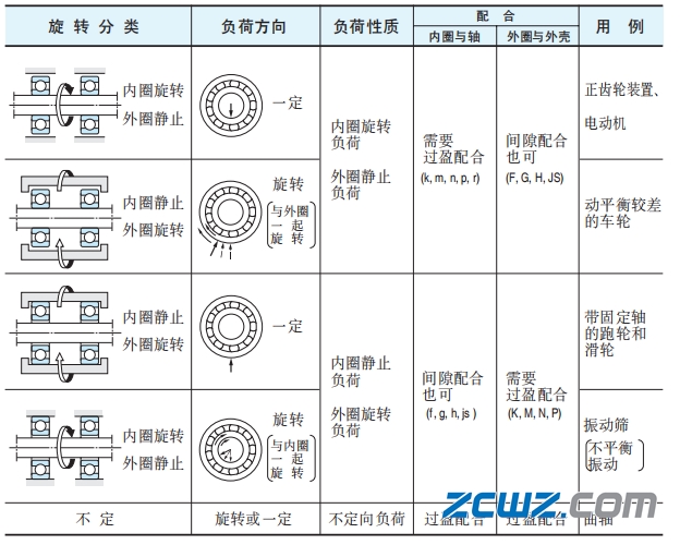 轴承配合目的、方法及选择的影响