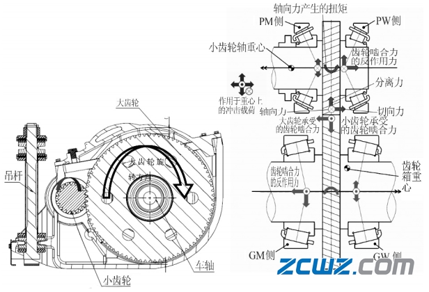 齿轮箱轴承常见损坏原因