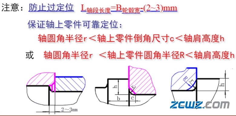 【轴承知识】图文简介——轴