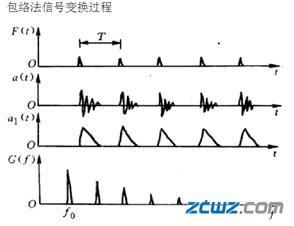 滚动轴承故障诊断方法,值得收藏!