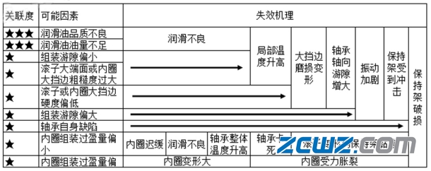 齿轮箱轴承常见损坏原因