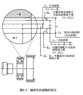 滚动轴承游隙选择
