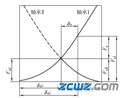 滚动轴承预紧目的及轴承预紧方向方式