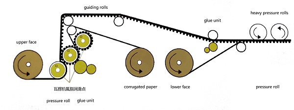 瓦楞机轴承润滑脂应用案例