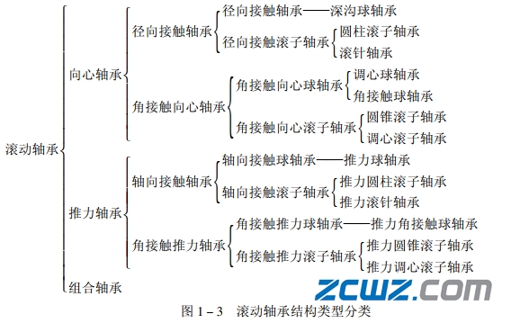 滚动轴承分类《GB/T271—1977》