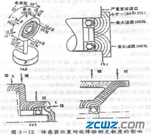 滚动轴承故障诊断方法,值得收藏!
