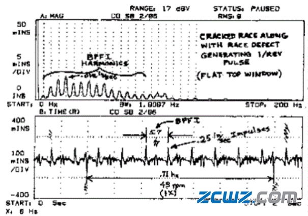 滚动轴承故障特征频率的特点