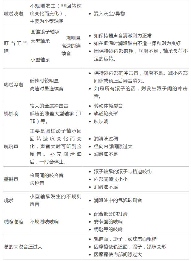 轴承发响的30种原因,嘎嘣脆的干货!