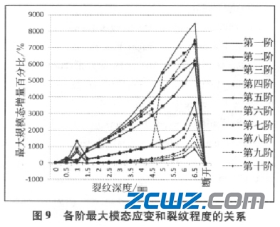 深沟球轴承外圈损坏前十阶模态对比