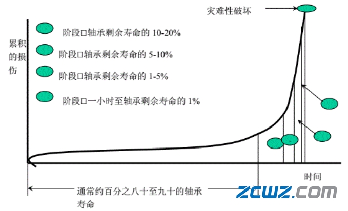 经典的轴承故障发展过程及阶段