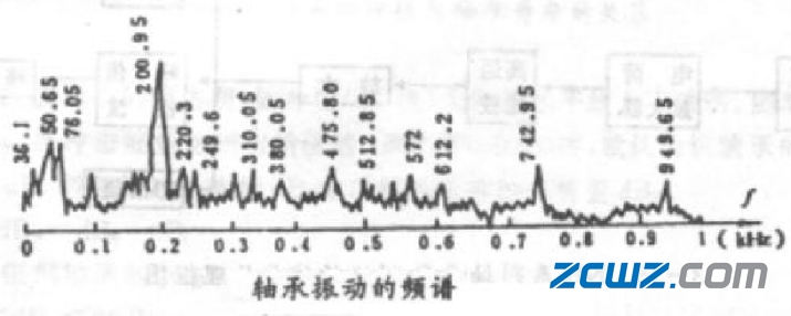 滚动轴承故障诊断方法,值得收藏!