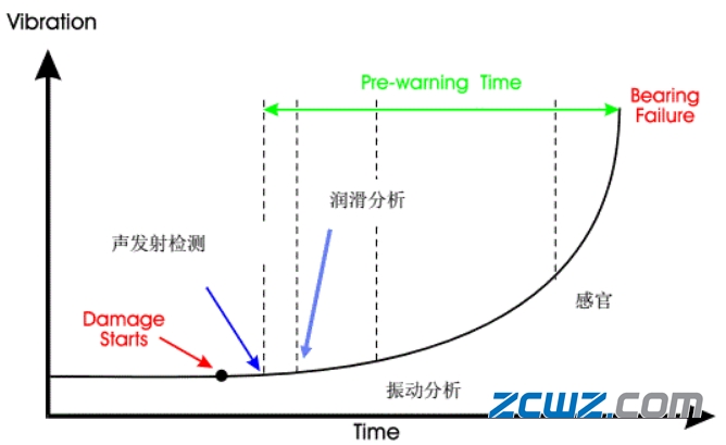 经典的轴承故障发展过程及阶段