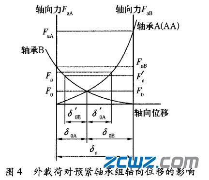 角接触轴承的组配和预紧技术及影响