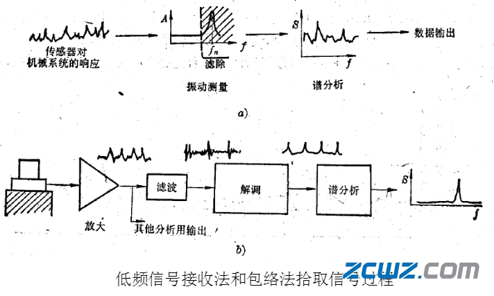 滚动轴承故障诊断方法,值得收藏!