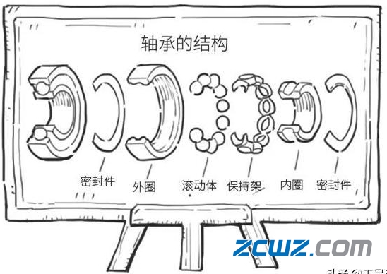 轴承的那点乐趣,轴承为何而出现?轴承又怎样出现的