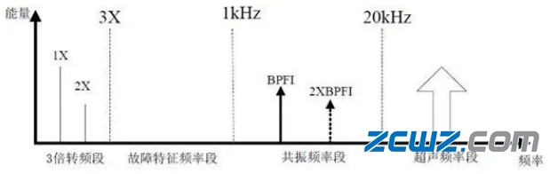 滚动轴承失效的4个阶段