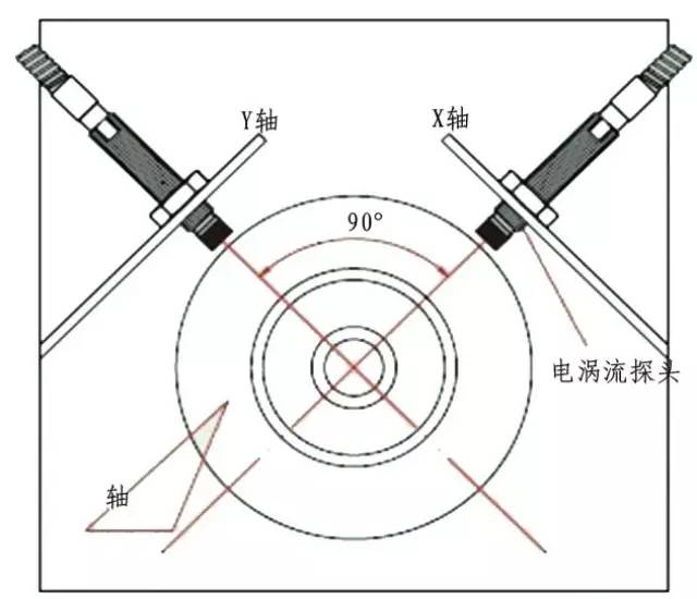 汽轮机轴承振动标准及效率比较,无数人收藏!
