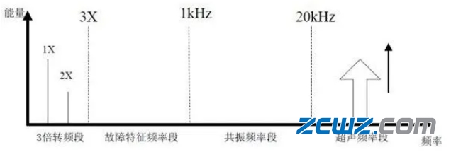 滚动轴承失效的4个阶段