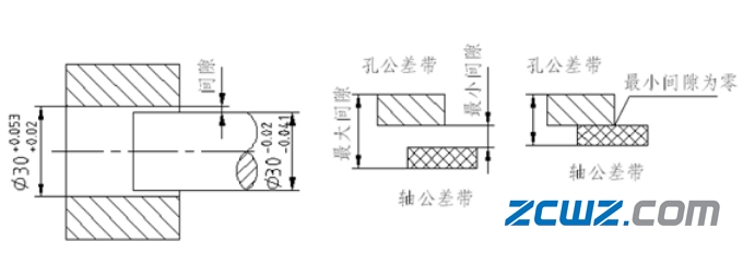 轴承配合目的、方法及选择的影响