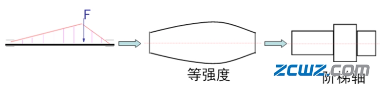 【轴承知识】图文简介——轴