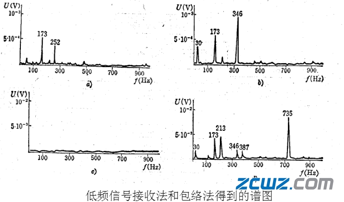 滚动轴承故障诊断方法,值得收藏!