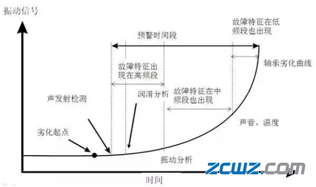 滚动轴承失效的4个阶段