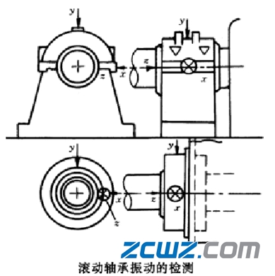 滚动轴承故障诊断方法,值得收藏!