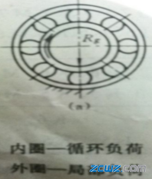 轴承负荷的类型及对选用配合大小的影响