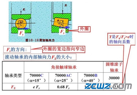 滚动轴承寿命计算准则及额定寿命计算