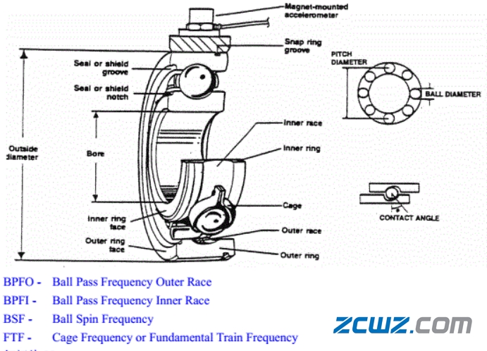滚动轴承故障特征频率的特点