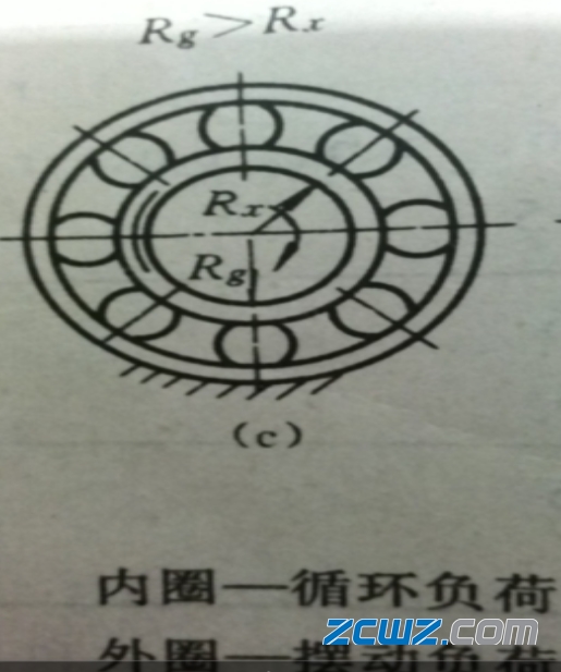 轴承负荷的类型及对选用配合大小的影响