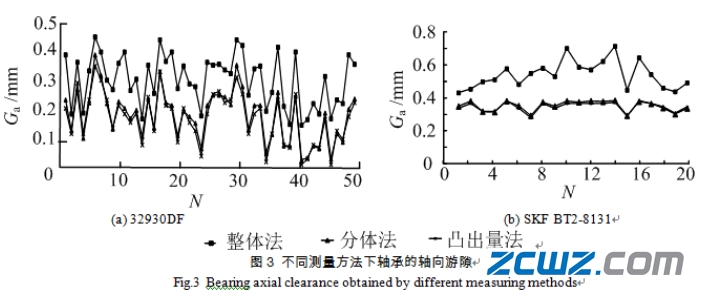 双列圆锥滚子轴承的轴向游隙测试试验