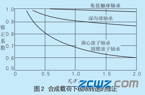 哪些因素影响轴承极限转速,轴承极限转速的修正