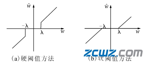 轴承故障诊断之软硬阈值去噪