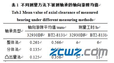 双列圆锥滚子轴承的轴向游隙测试试验