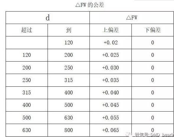 轧机轴承FW值公差的设计确定浅谈