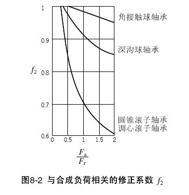 轴承极限转速,根据转速选择轴承的要求