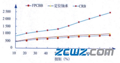 风电定位轴承的结构,特点及限制分析