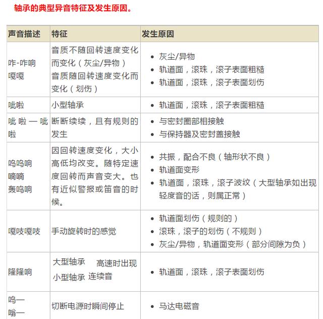 轴承发响的30种原因,嘎嘣脆的干货!