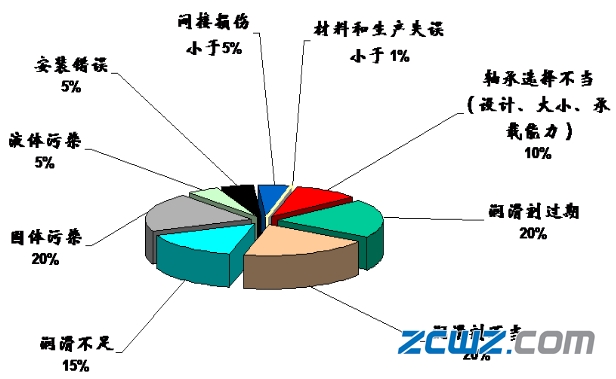 轴承失效百分比和轴承损坏形式、原因及补救方法