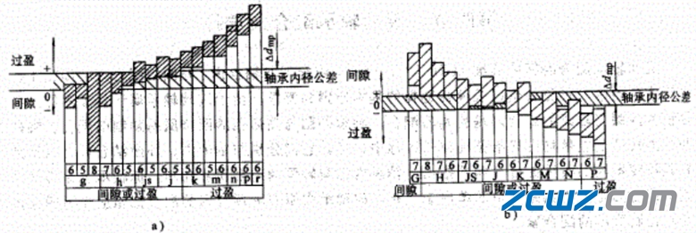 滚动轴承配合的精度设计